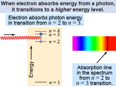 Absorption of light by an atom